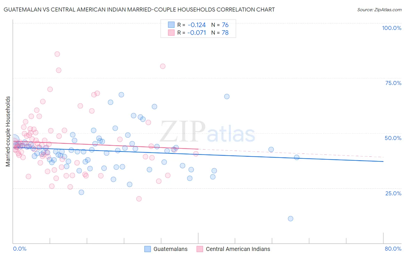 Guatemalan vs Central American Indian Married-couple Households
