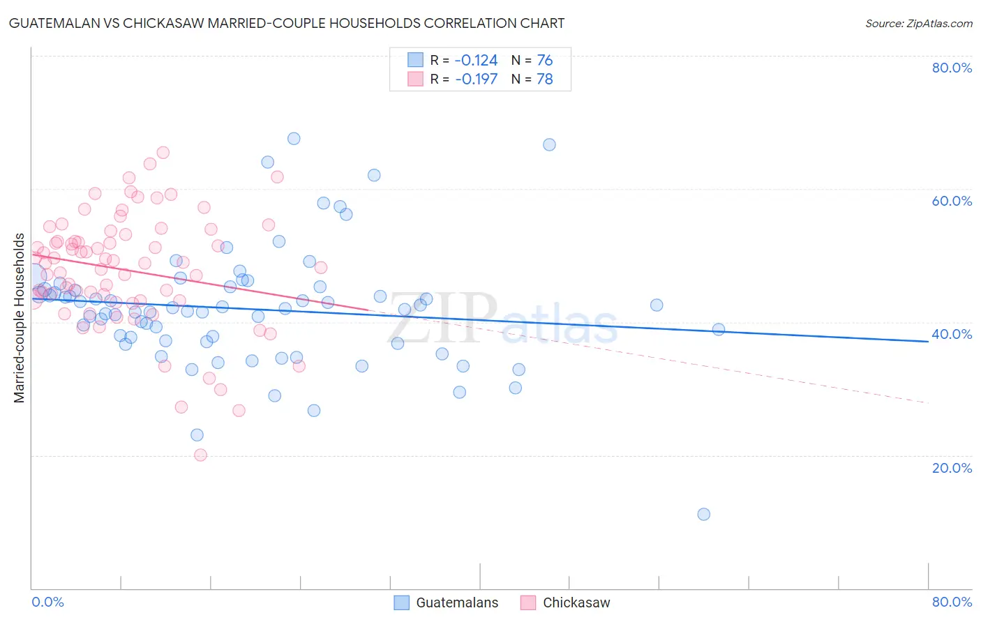 Guatemalan vs Chickasaw Married-couple Households