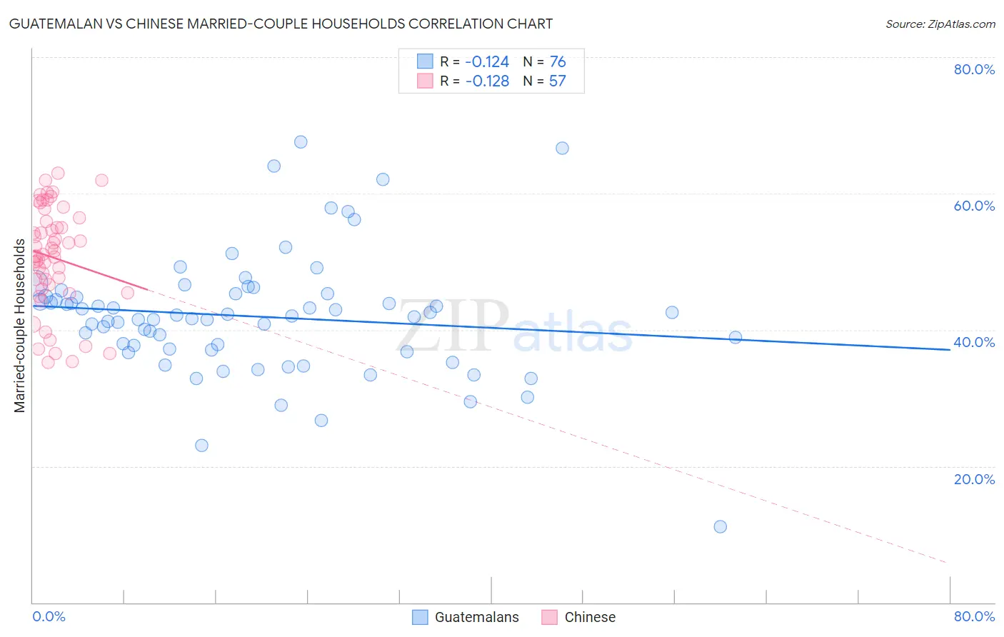 Guatemalan vs Chinese Married-couple Households