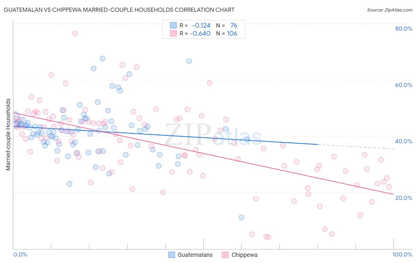 Guatemalan vs Chippewa Married-couple Households