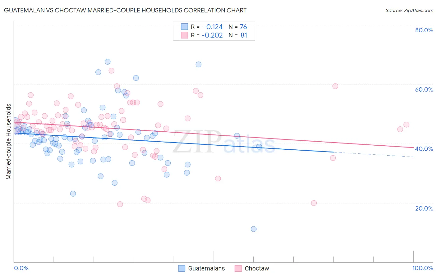 Guatemalan vs Choctaw Married-couple Households