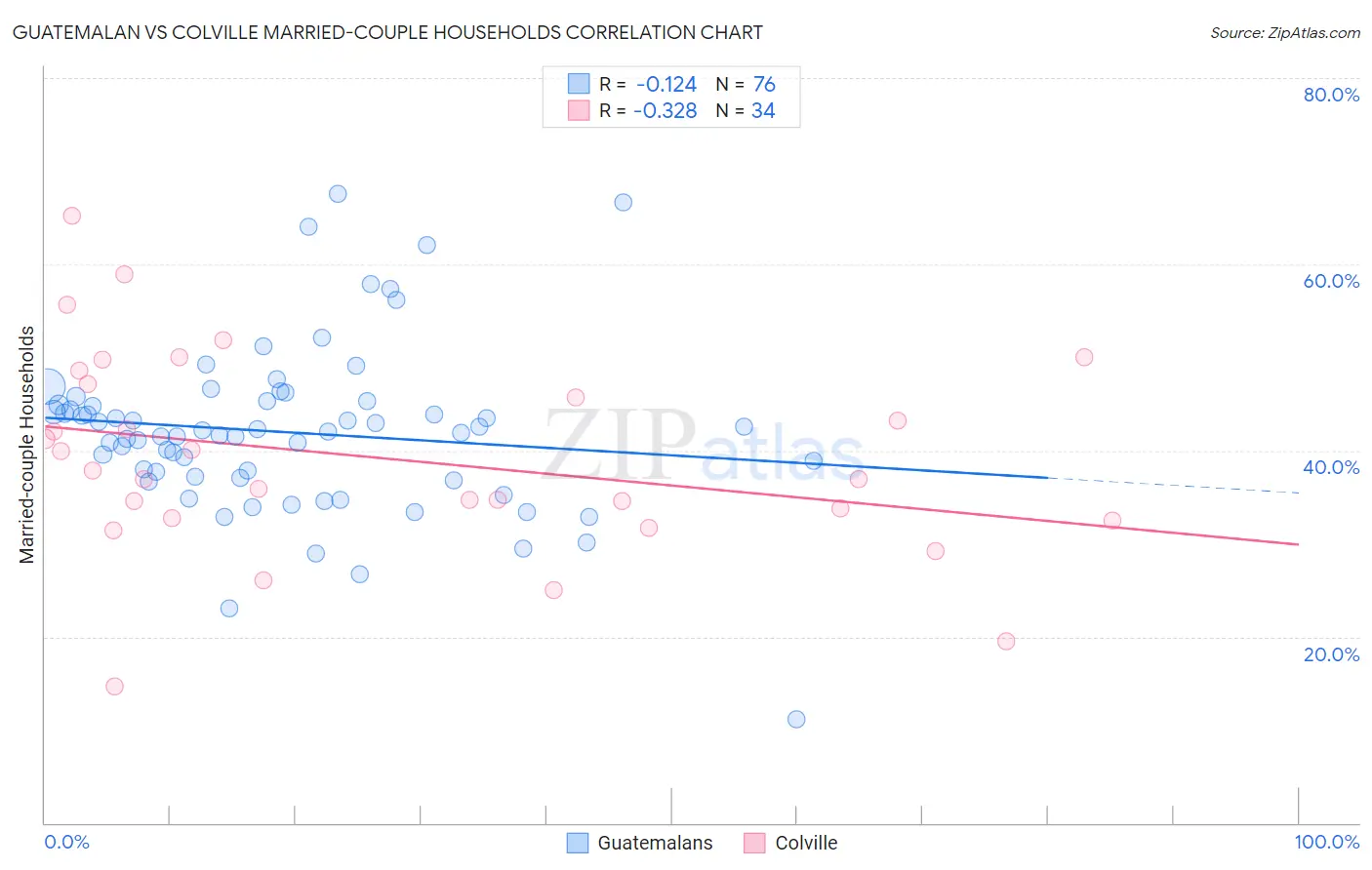 Guatemalan vs Colville Married-couple Households