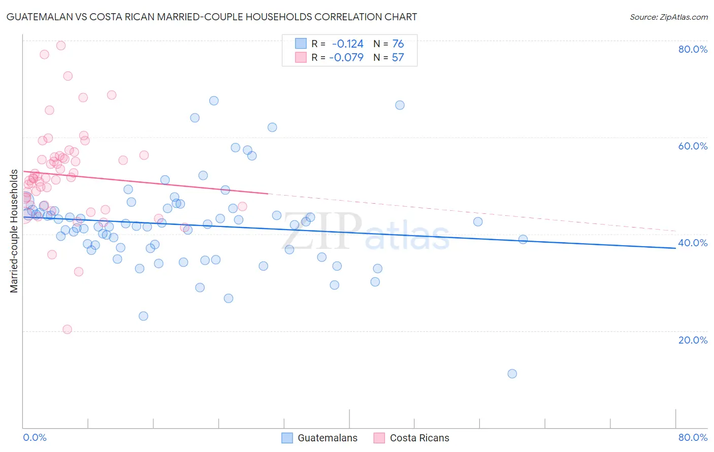 Guatemalan vs Costa Rican Married-couple Households