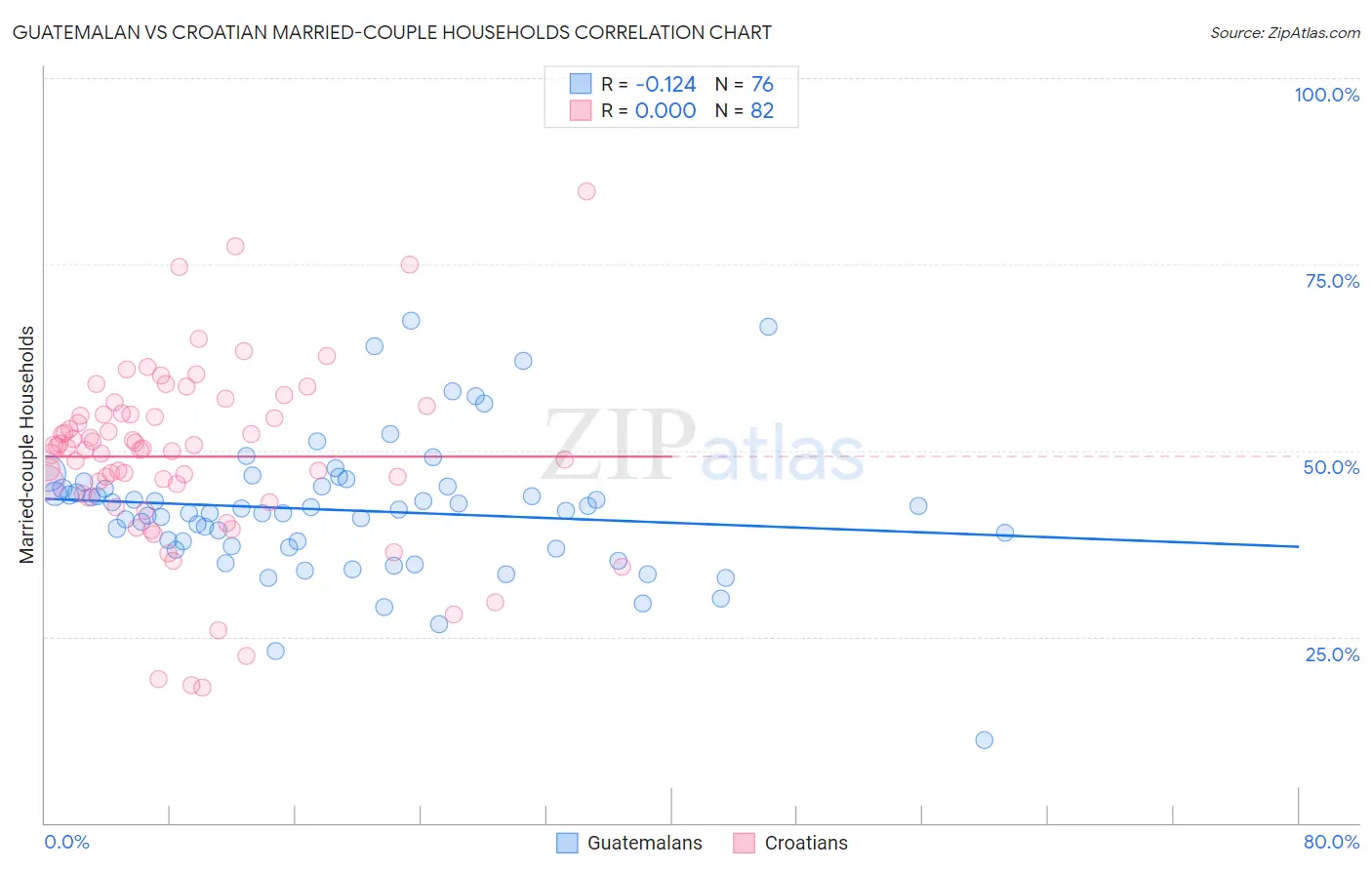 Guatemalan vs Croatian Married-couple Households