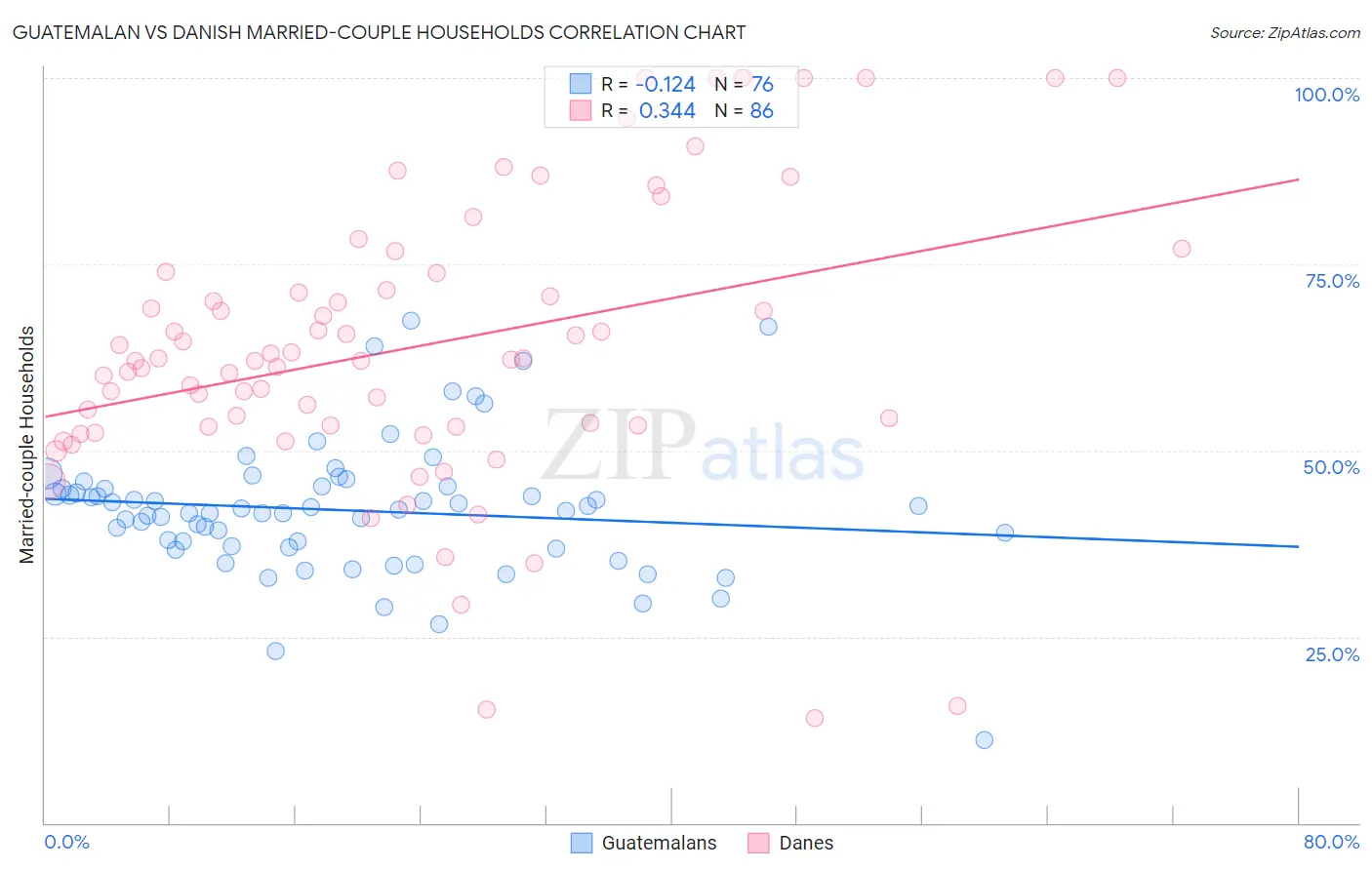 Guatemalan vs Danish Married-couple Households
