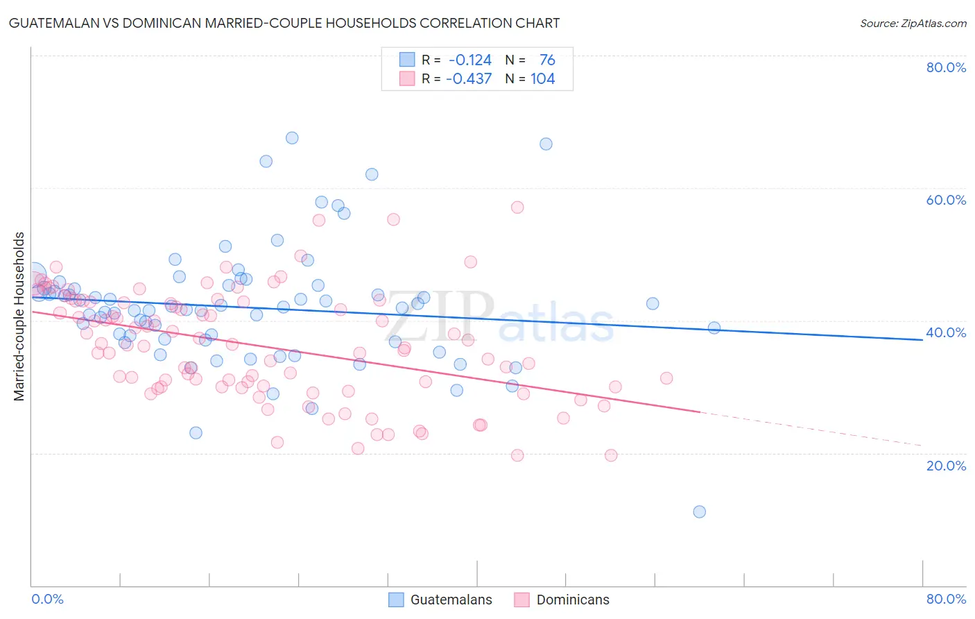 Guatemalan vs Dominican Married-couple Households