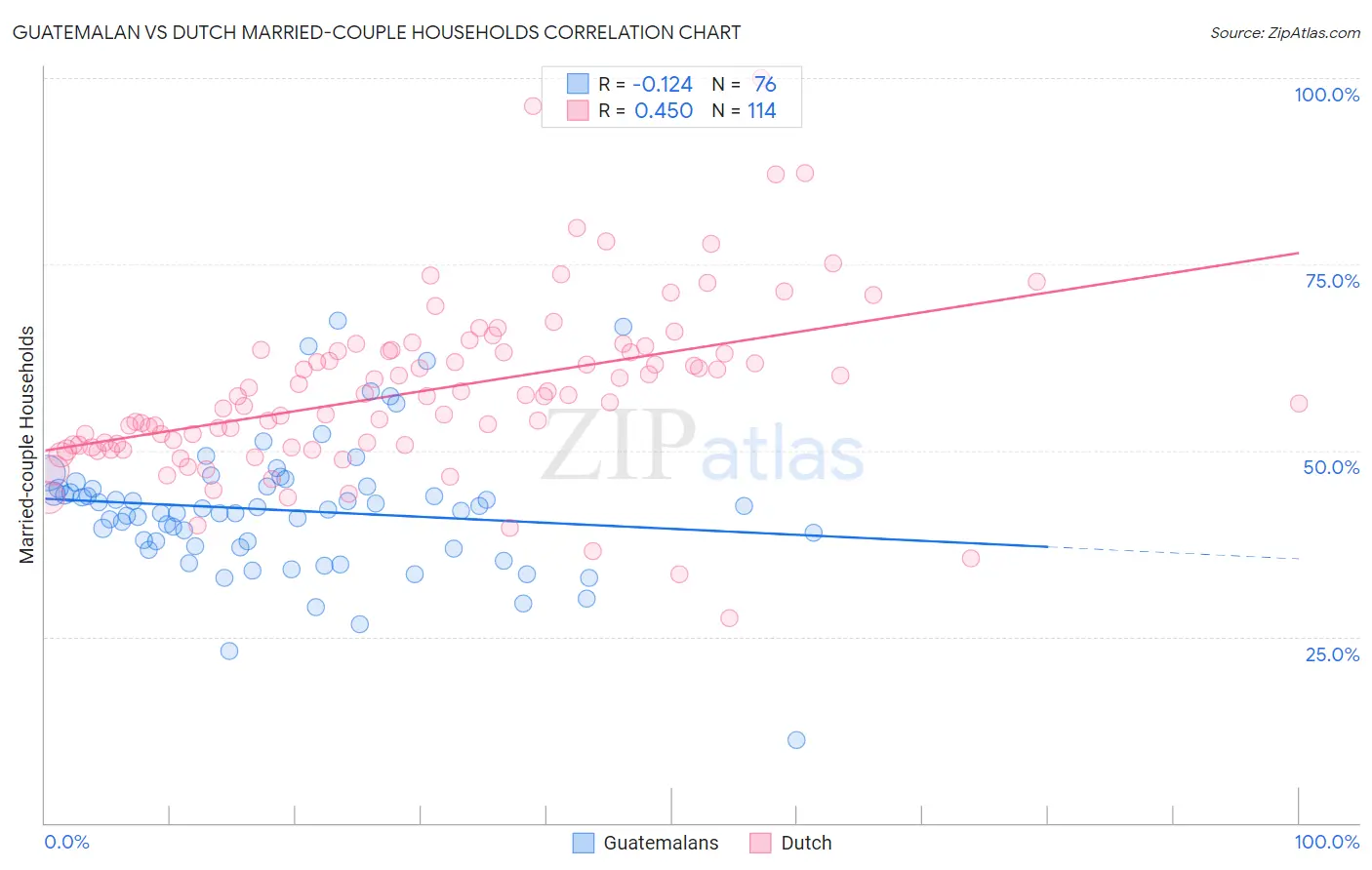 Guatemalan vs Dutch Married-couple Households