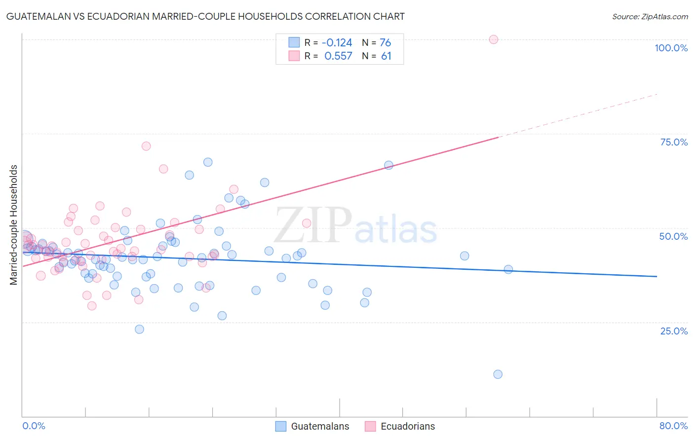Guatemalan vs Ecuadorian Married-couple Households