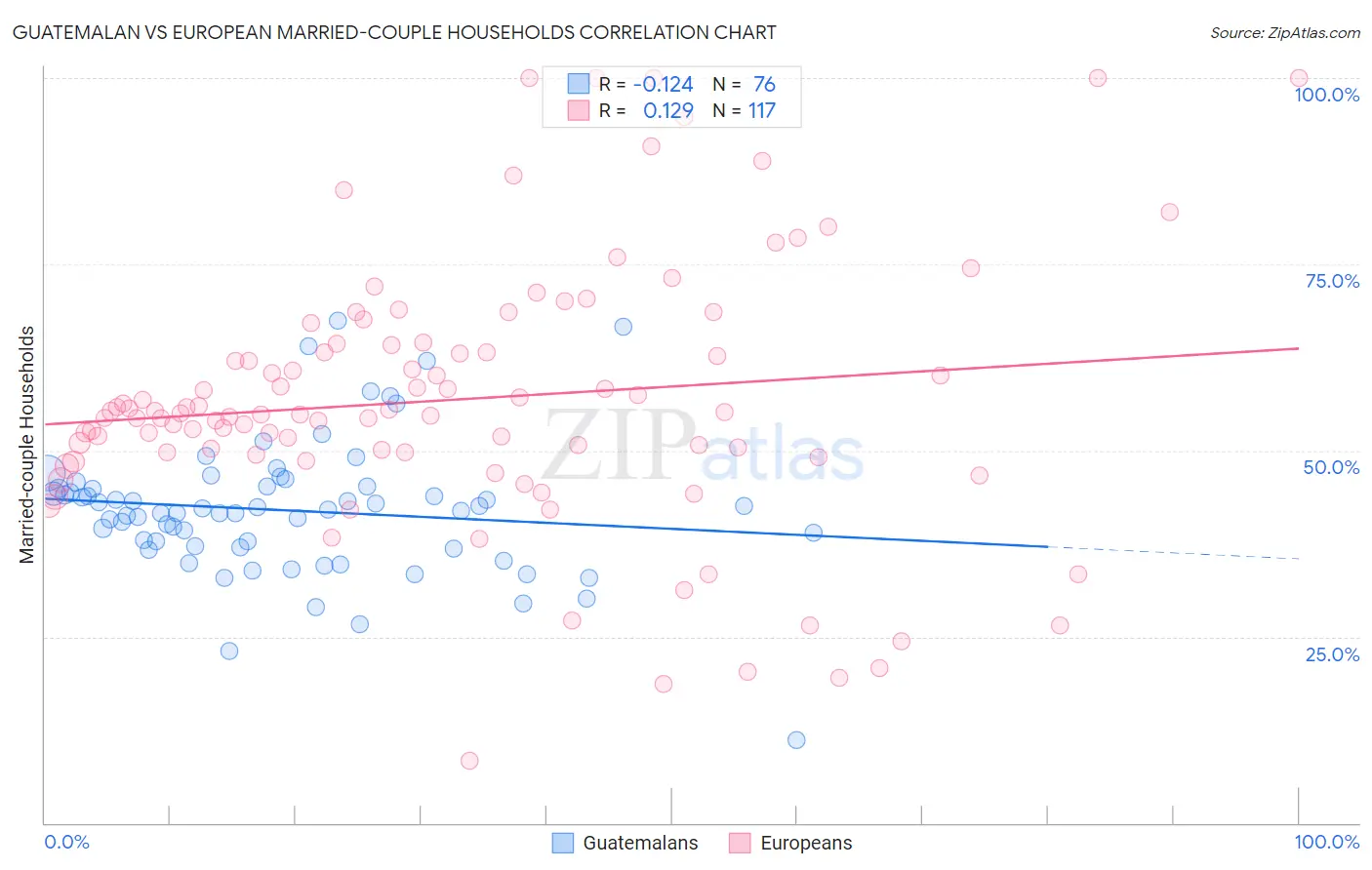 Guatemalan vs European Married-couple Households
