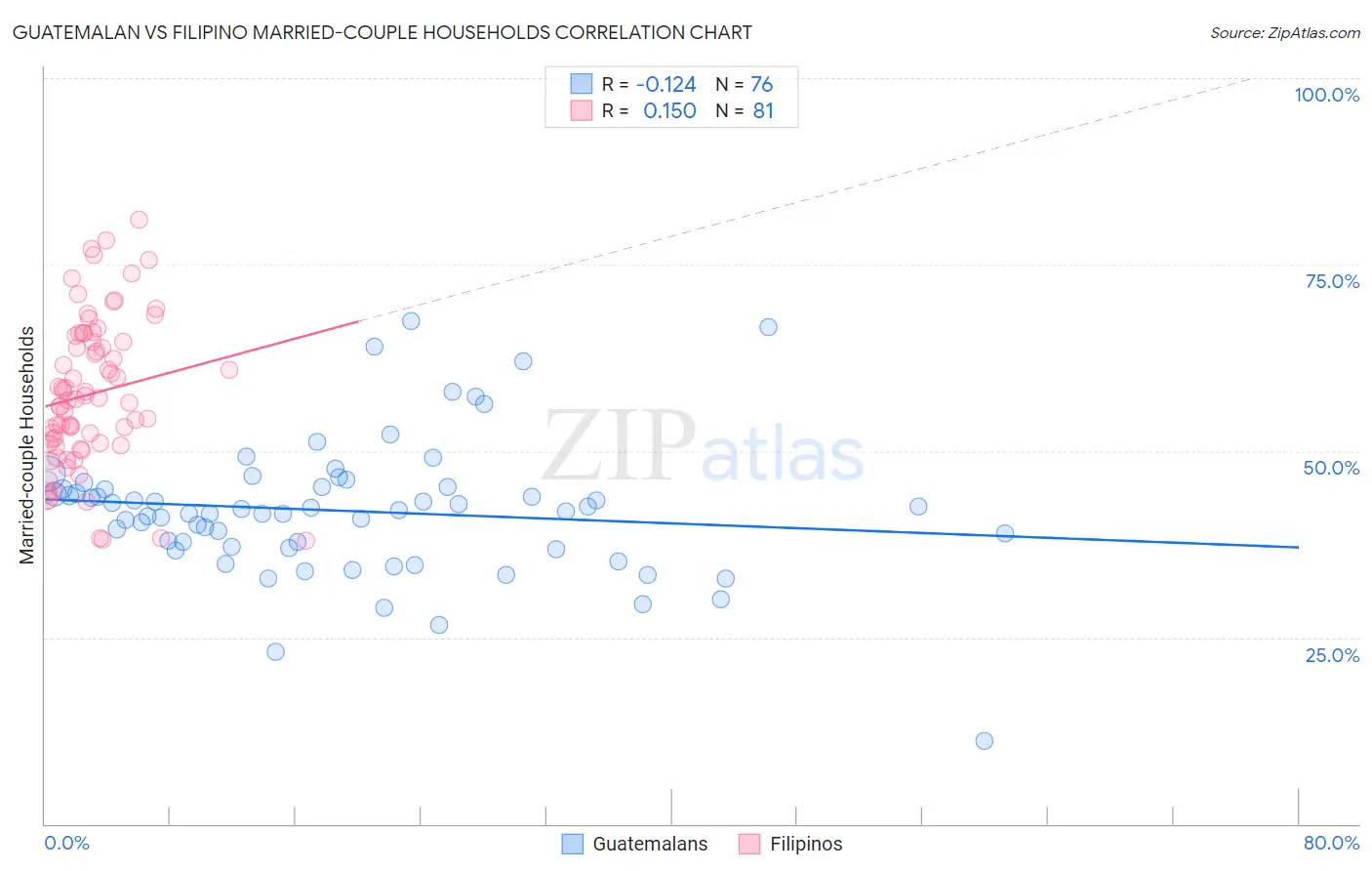 Guatemalan vs Filipino Married-couple Households