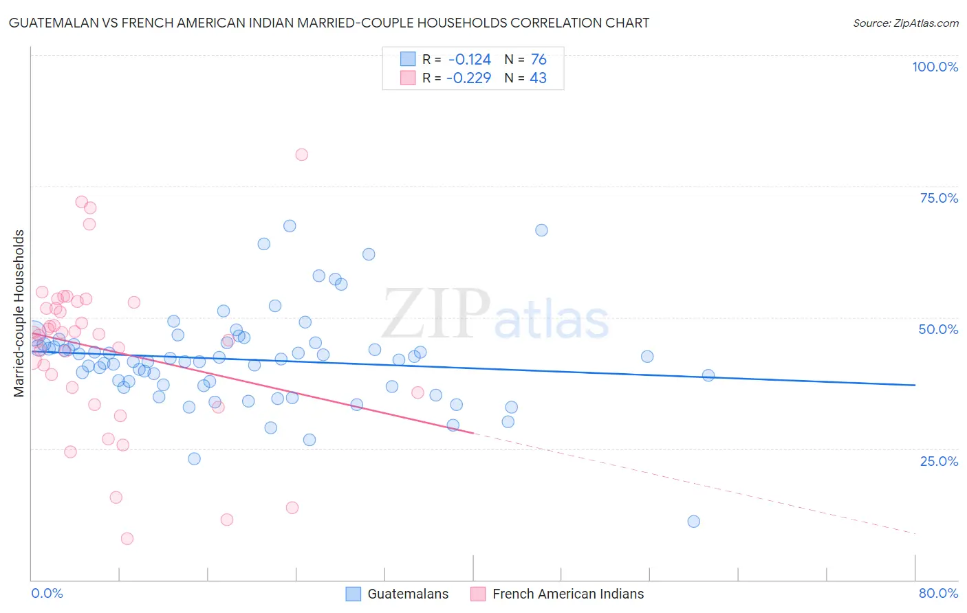 Guatemalan vs French American Indian Married-couple Households