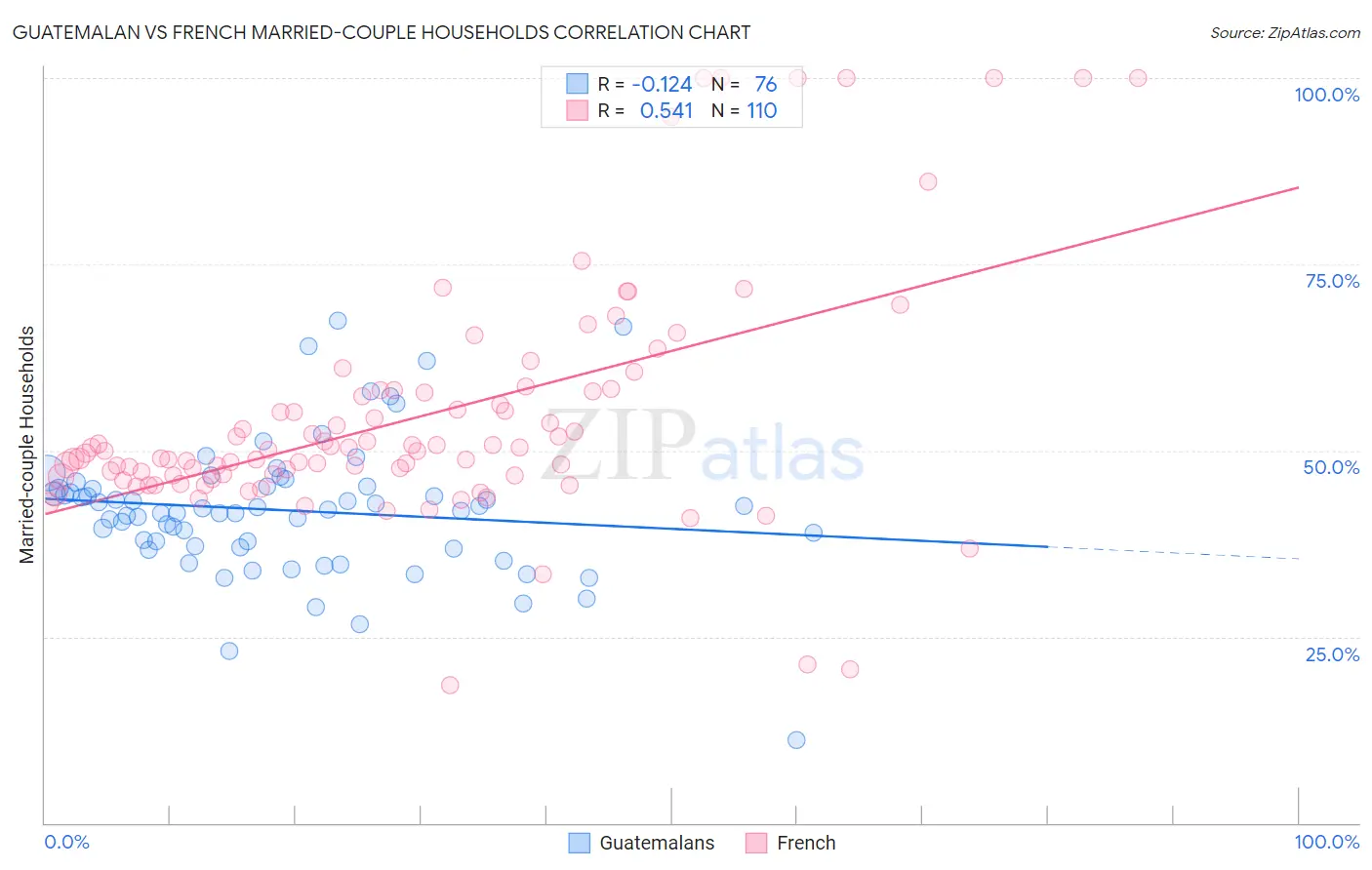 Guatemalan vs French Married-couple Households