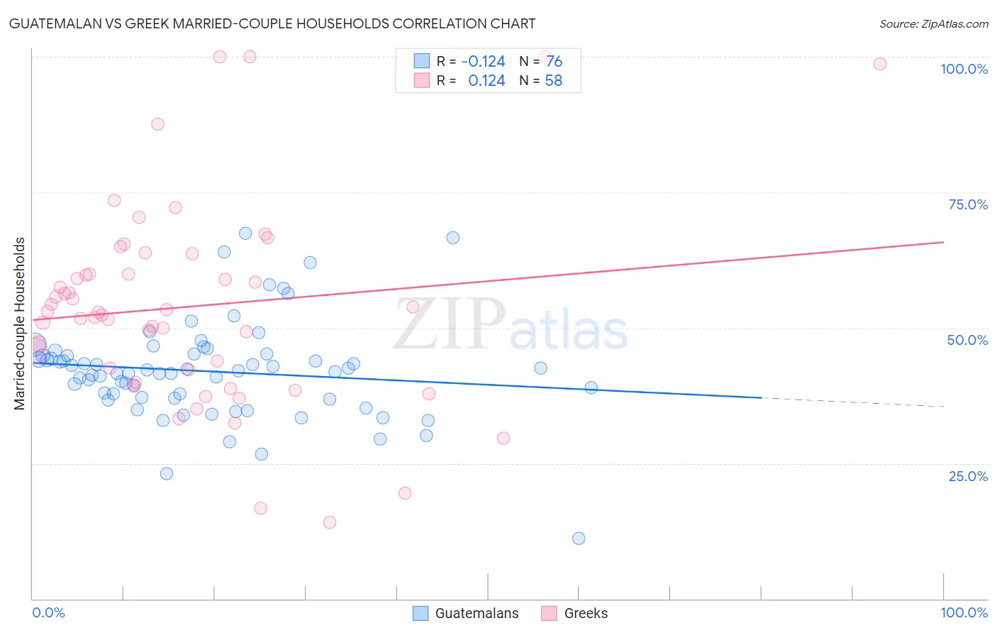 Guatemalan vs Greek Married-couple Households