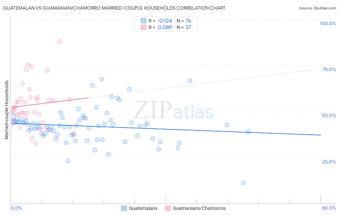 Guatemalan vs Guamanian/Chamorro Married-couple Households