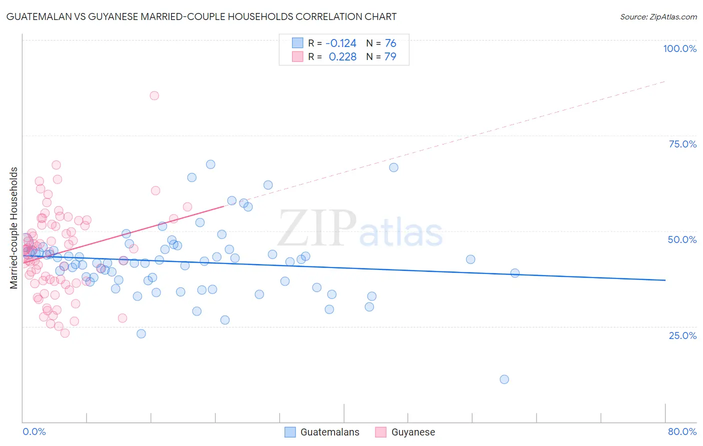 Guatemalan vs Guyanese Married-couple Households