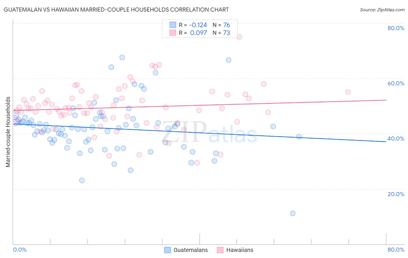 Guatemalan vs Hawaiian Married-couple Households