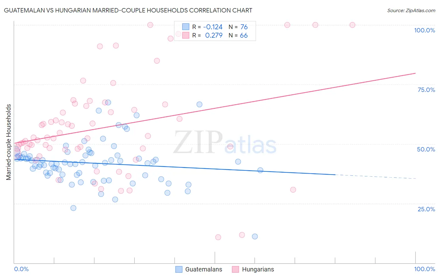 Guatemalan vs Hungarian Married-couple Households