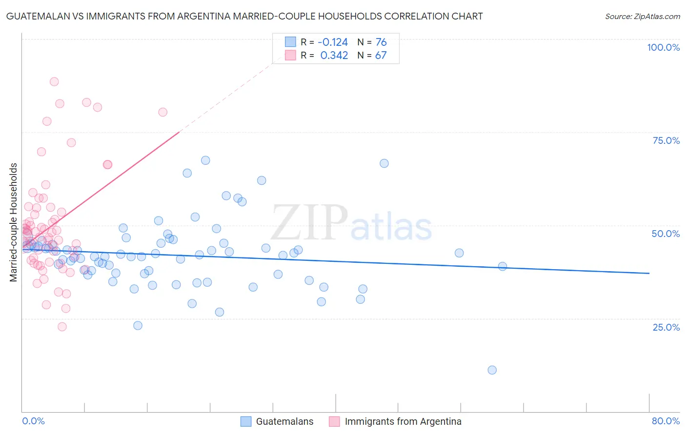 Guatemalan vs Immigrants from Argentina Married-couple Households