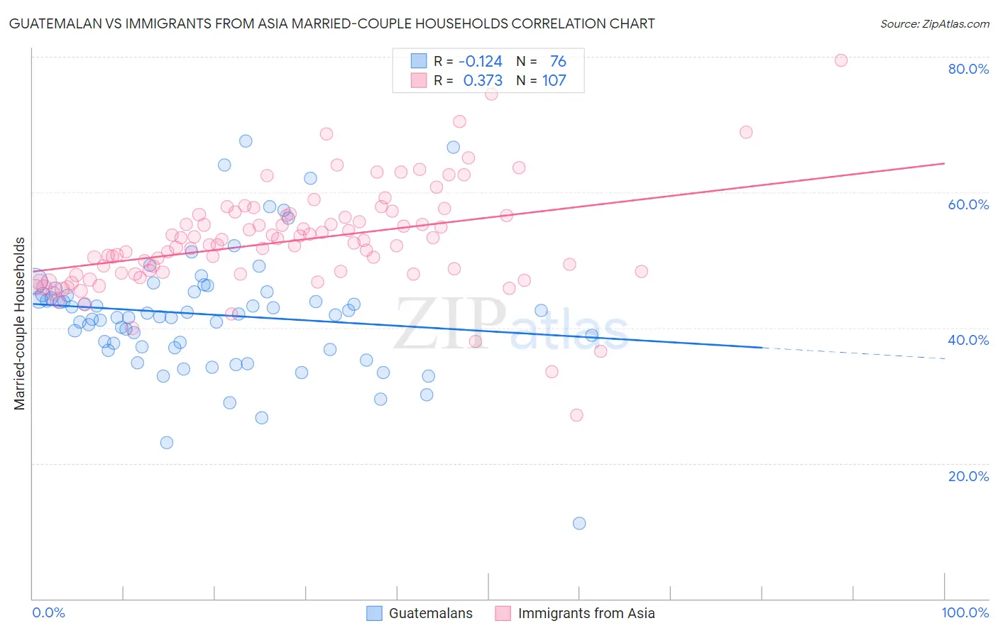Guatemalan vs Immigrants from Asia Married-couple Households