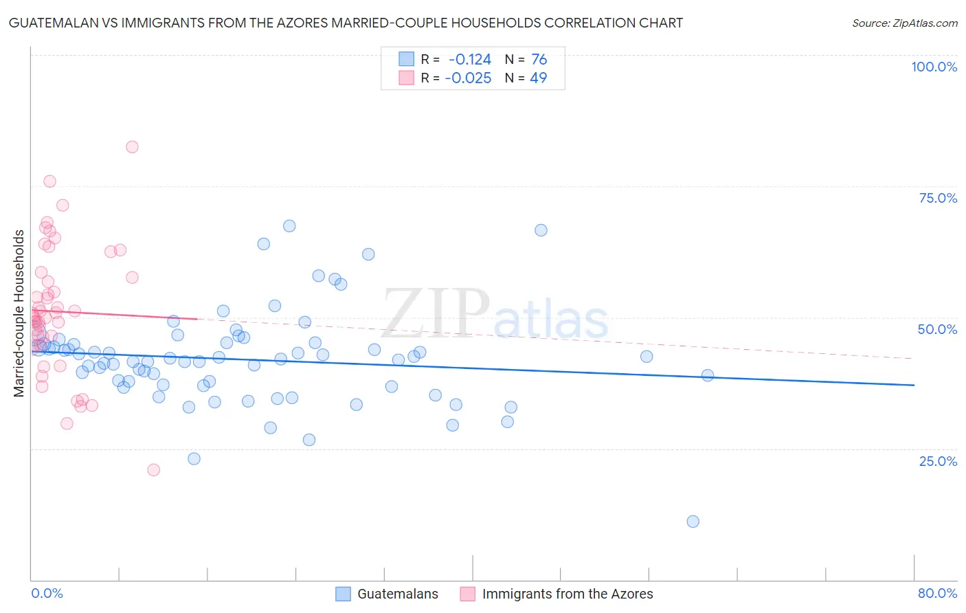 Guatemalan vs Immigrants from the Azores Married-couple Households