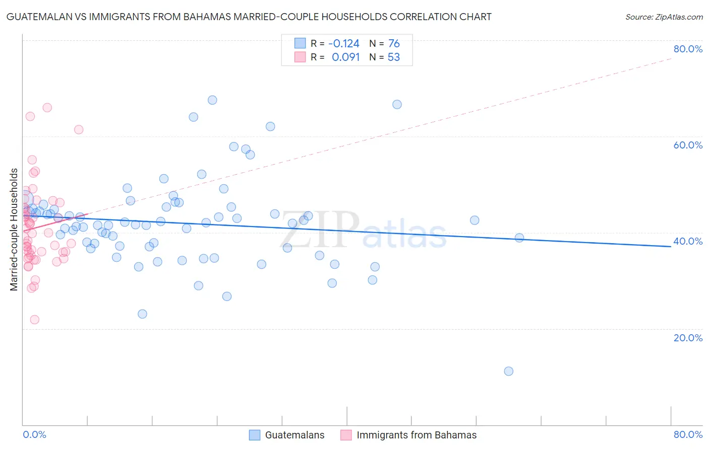 Guatemalan vs Immigrants from Bahamas Married-couple Households