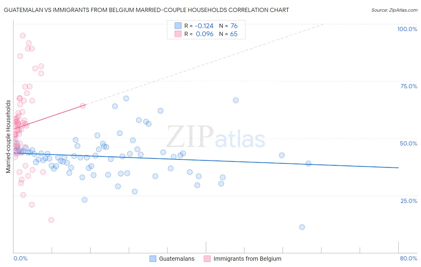 Guatemalan vs Immigrants from Belgium Married-couple Households