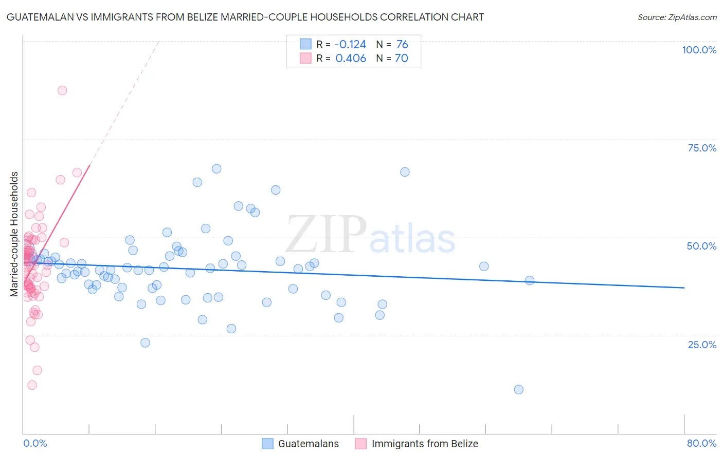 Guatemalan vs Immigrants from Belize Married-couple Households