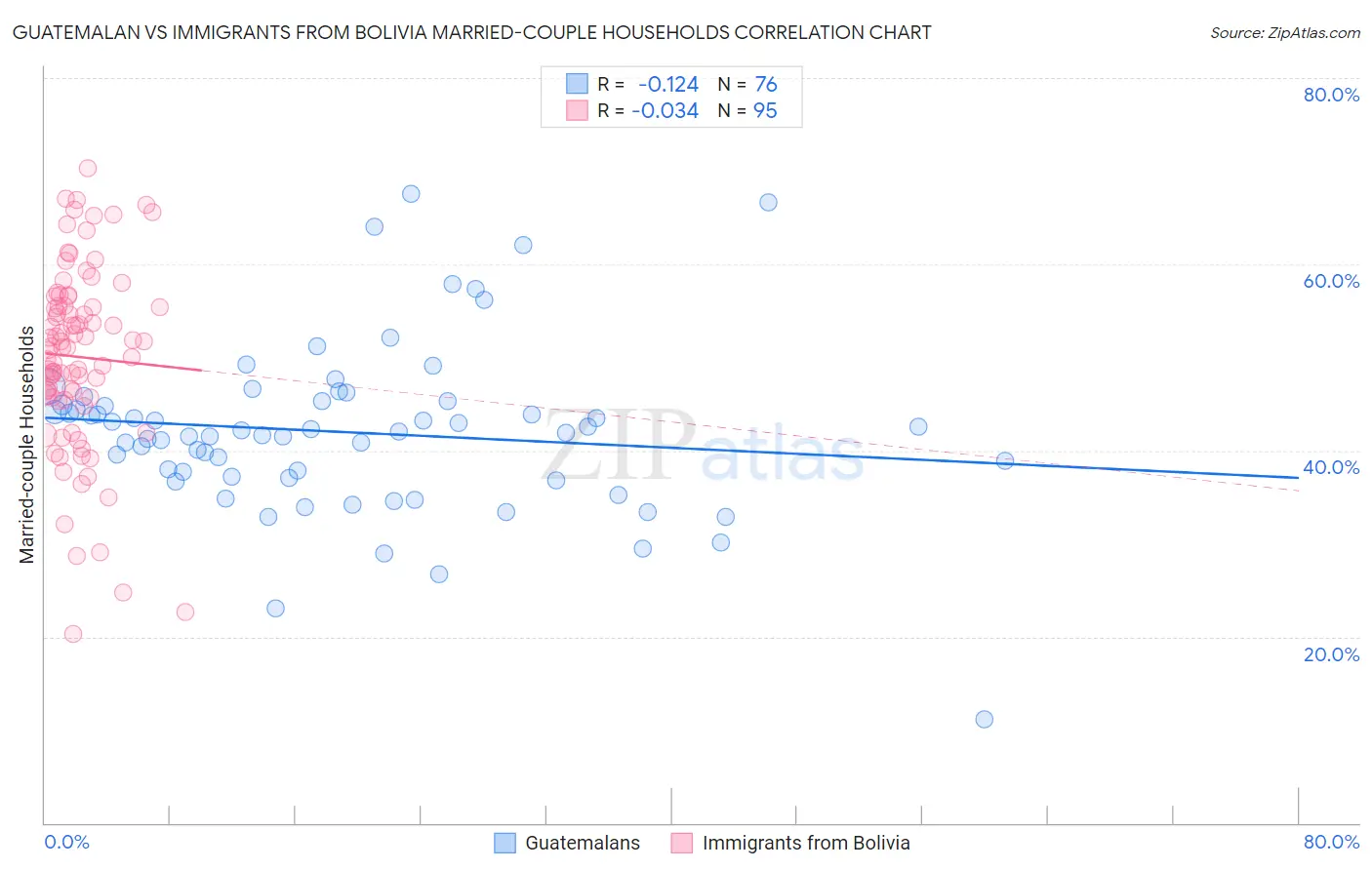 Guatemalan vs Immigrants from Bolivia Married-couple Households