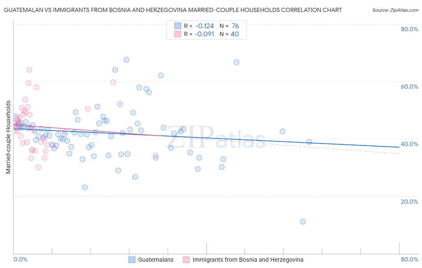 Guatemalan vs Immigrants from Bosnia and Herzegovina Married-couple Households