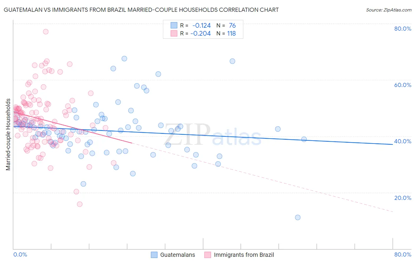 Guatemalan vs Immigrants from Brazil Married-couple Households