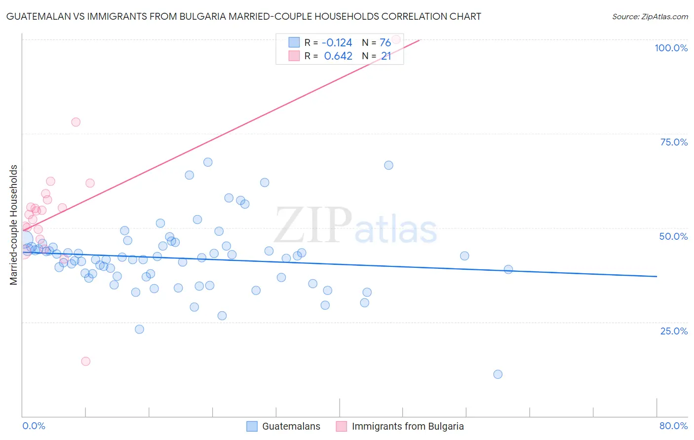 Guatemalan vs Immigrants from Bulgaria Married-couple Households