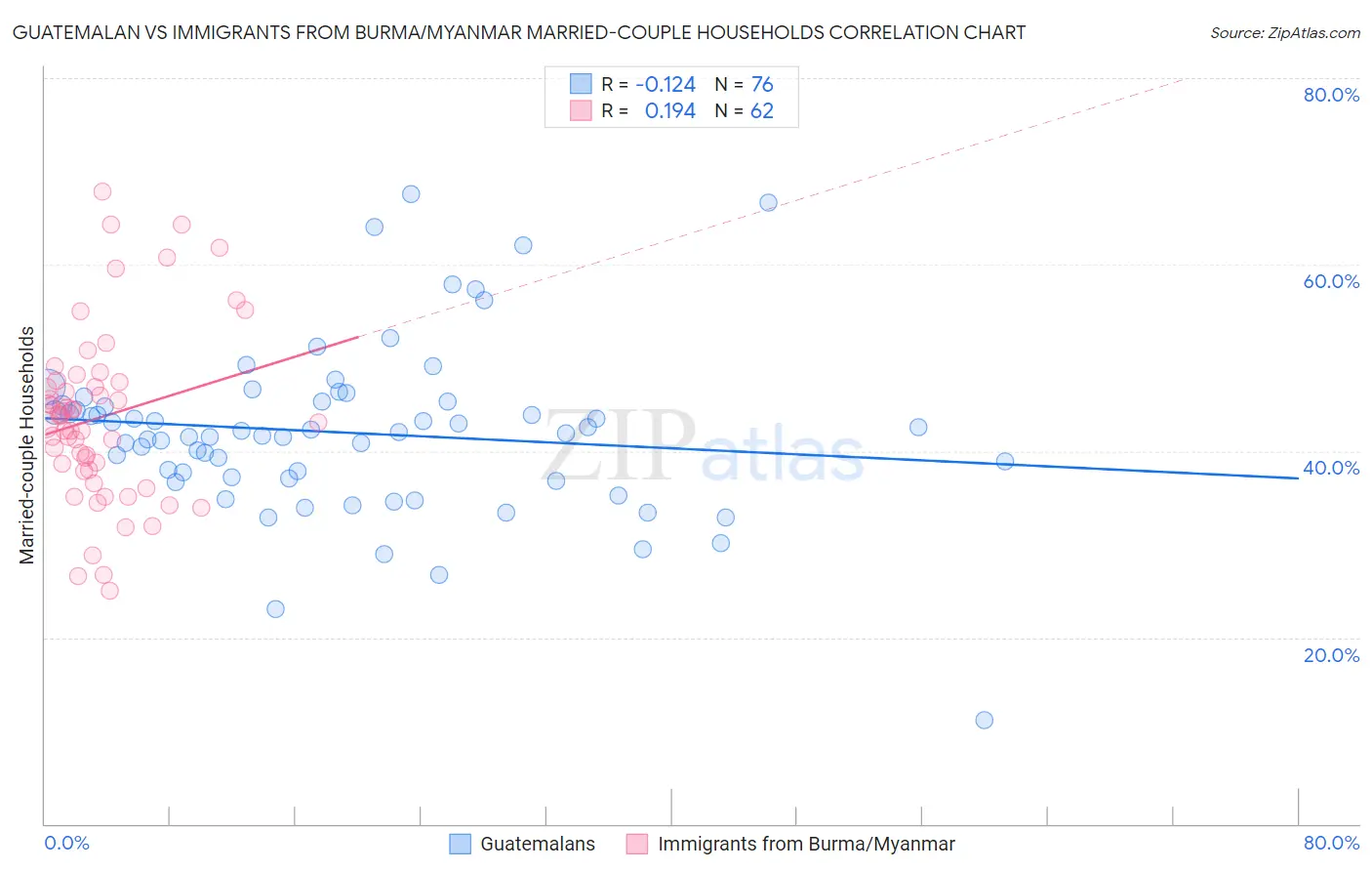 Guatemalan vs Immigrants from Burma/Myanmar Married-couple Households