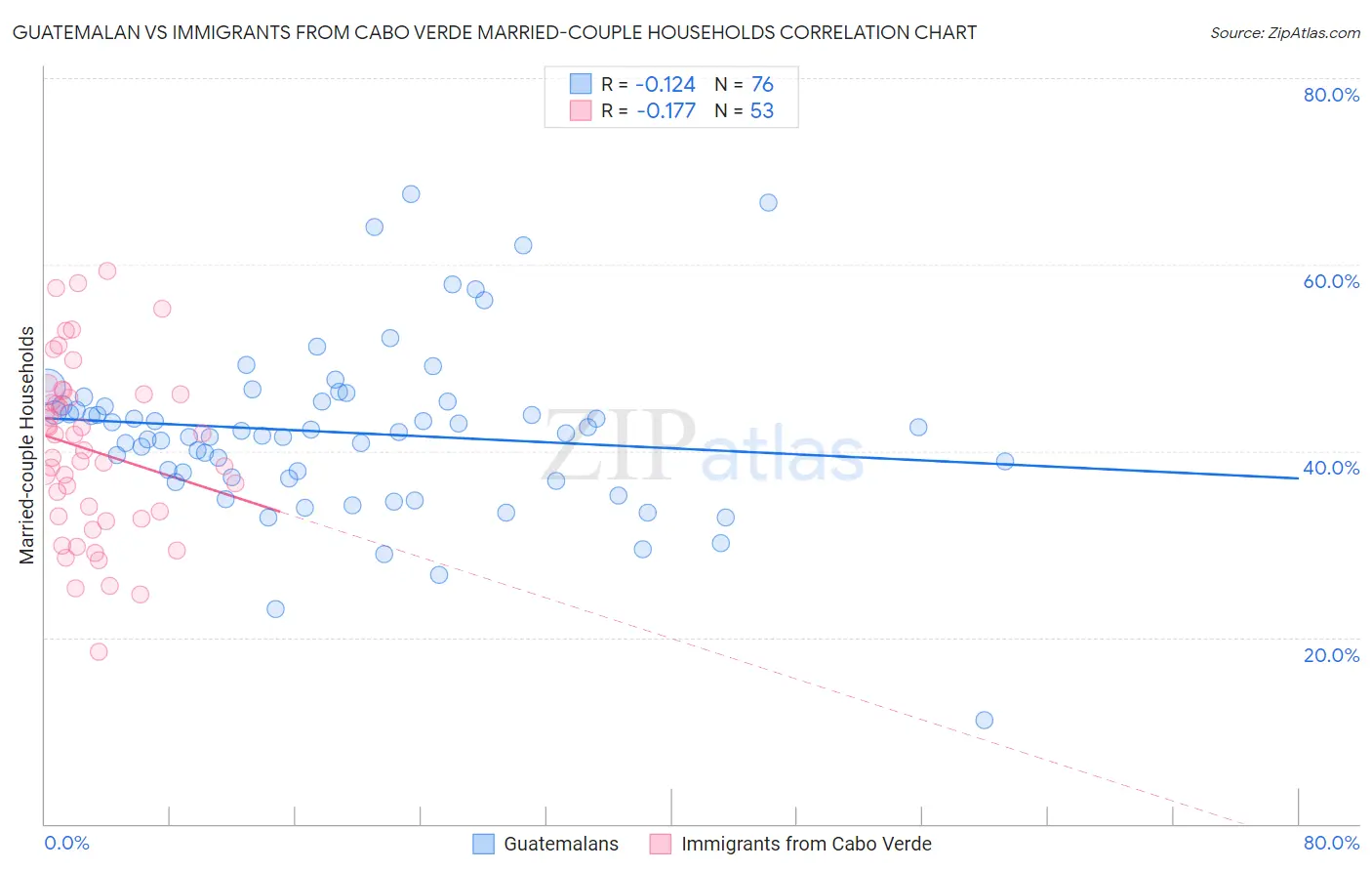 Guatemalan vs Immigrants from Cabo Verde Married-couple Households