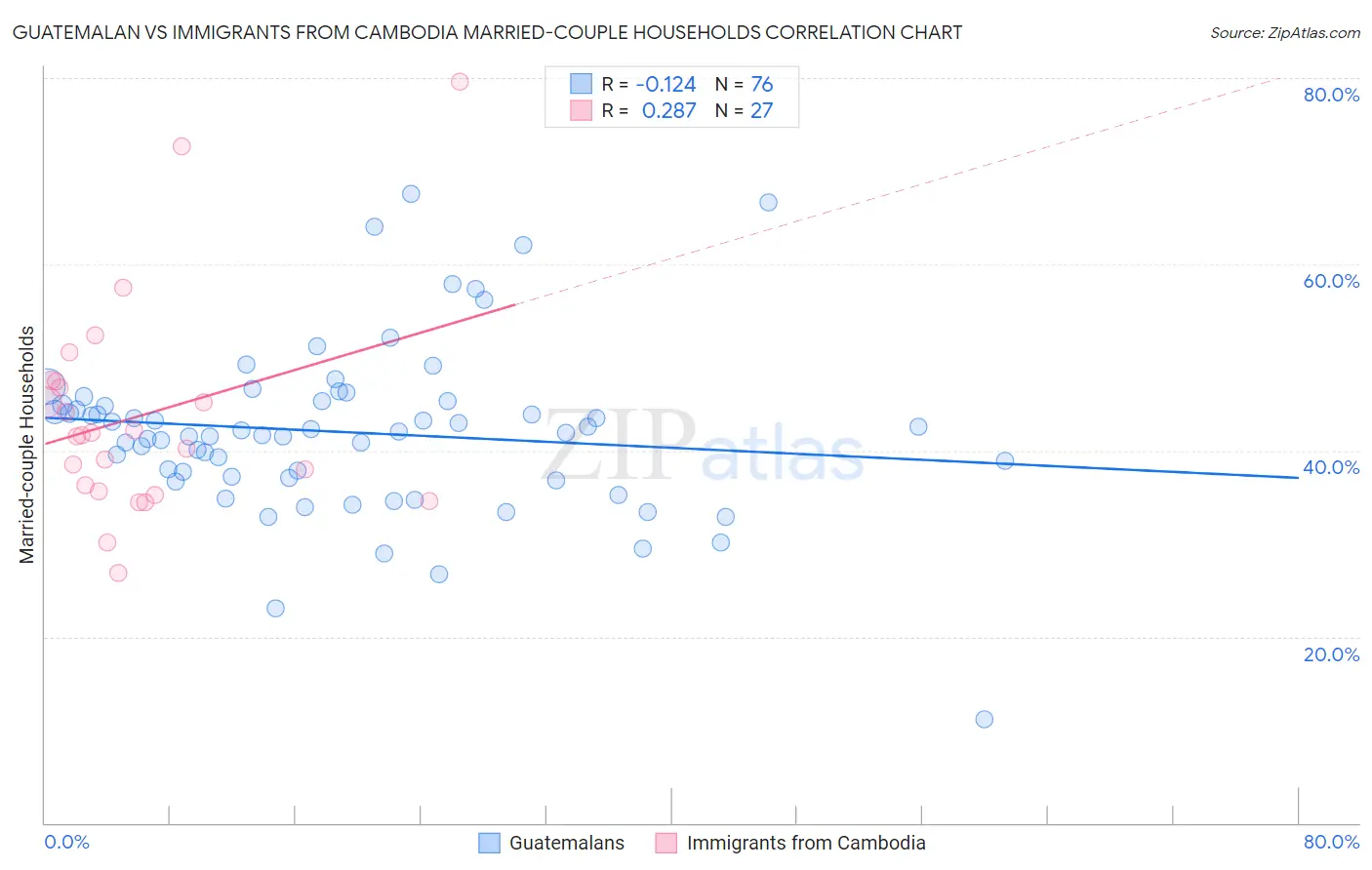 Guatemalan vs Immigrants from Cambodia Married-couple Households