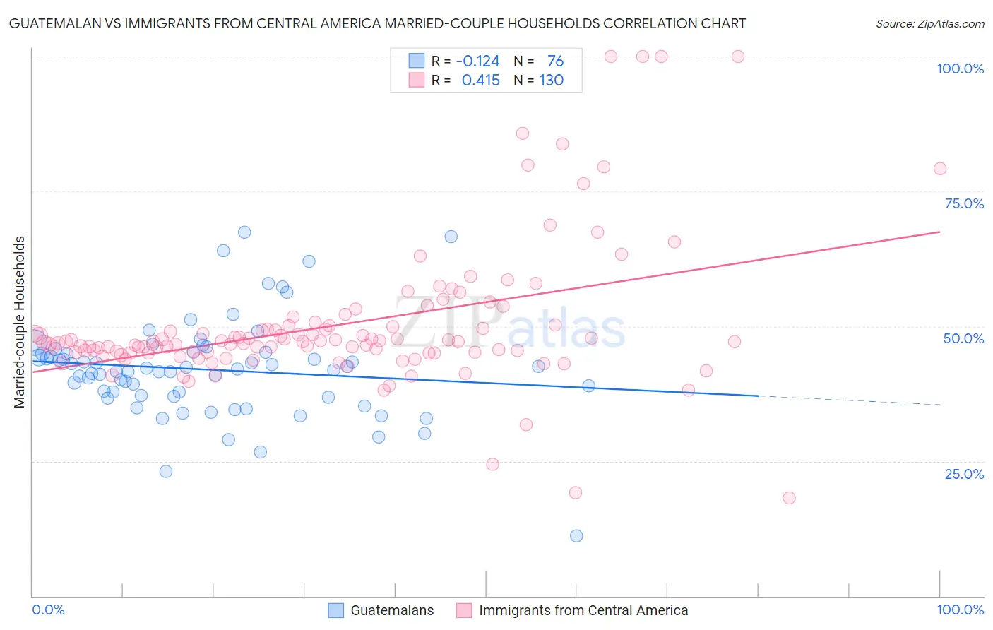 Guatemalan vs Immigrants from Central America Married-couple Households