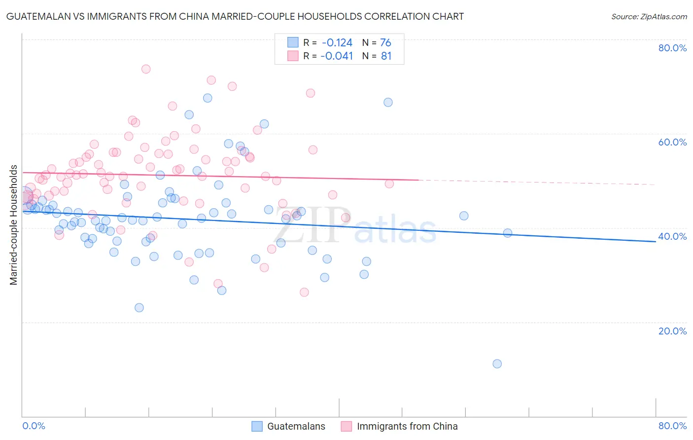 Guatemalan vs Immigrants from China Married-couple Households