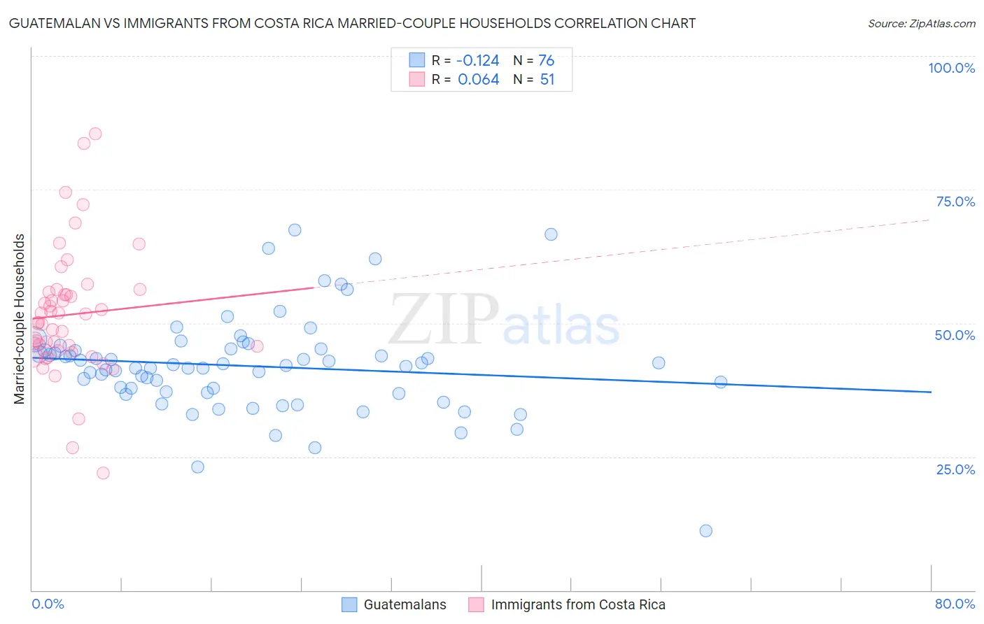 Guatemalan vs Immigrants from Costa Rica Married-couple Households