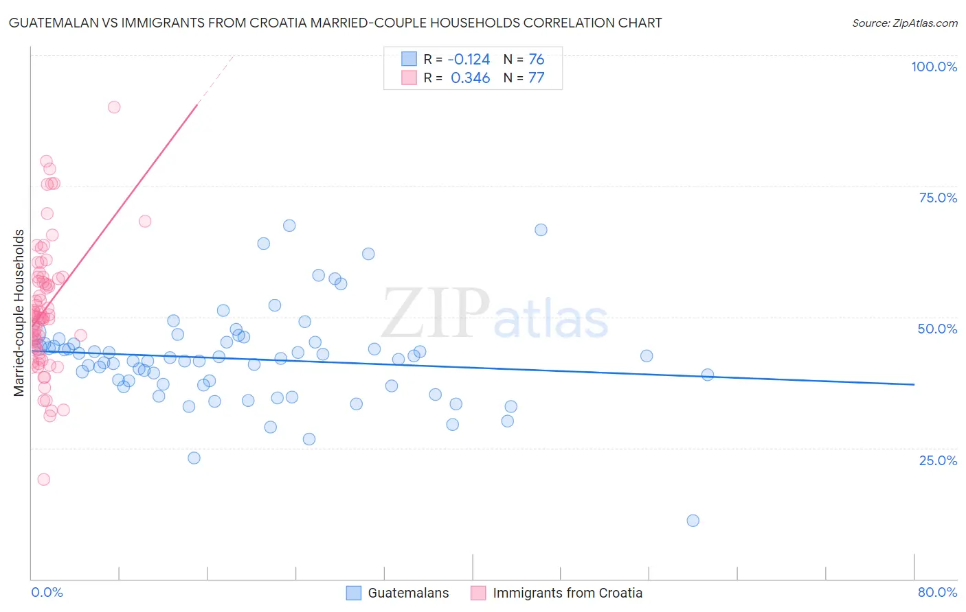 Guatemalan vs Immigrants from Croatia Married-couple Households