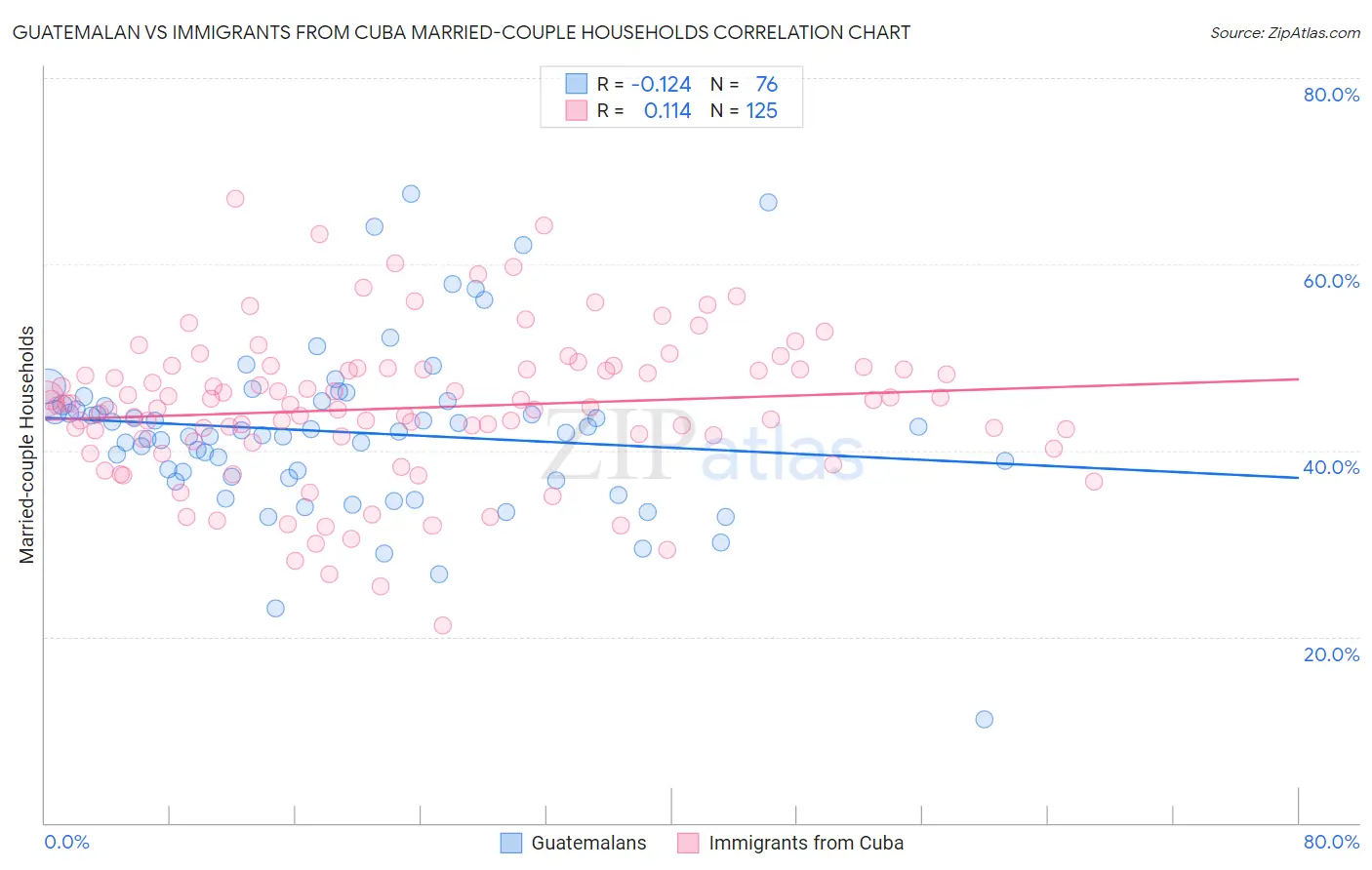 Guatemalan vs Immigrants from Cuba Married-couple Households