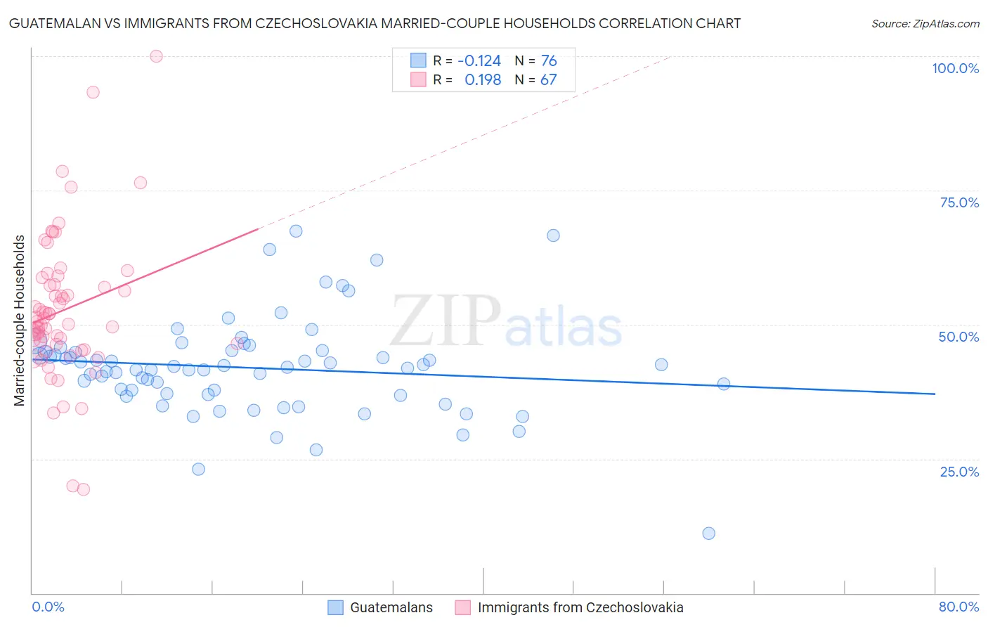 Guatemalan vs Immigrants from Czechoslovakia Married-couple Households