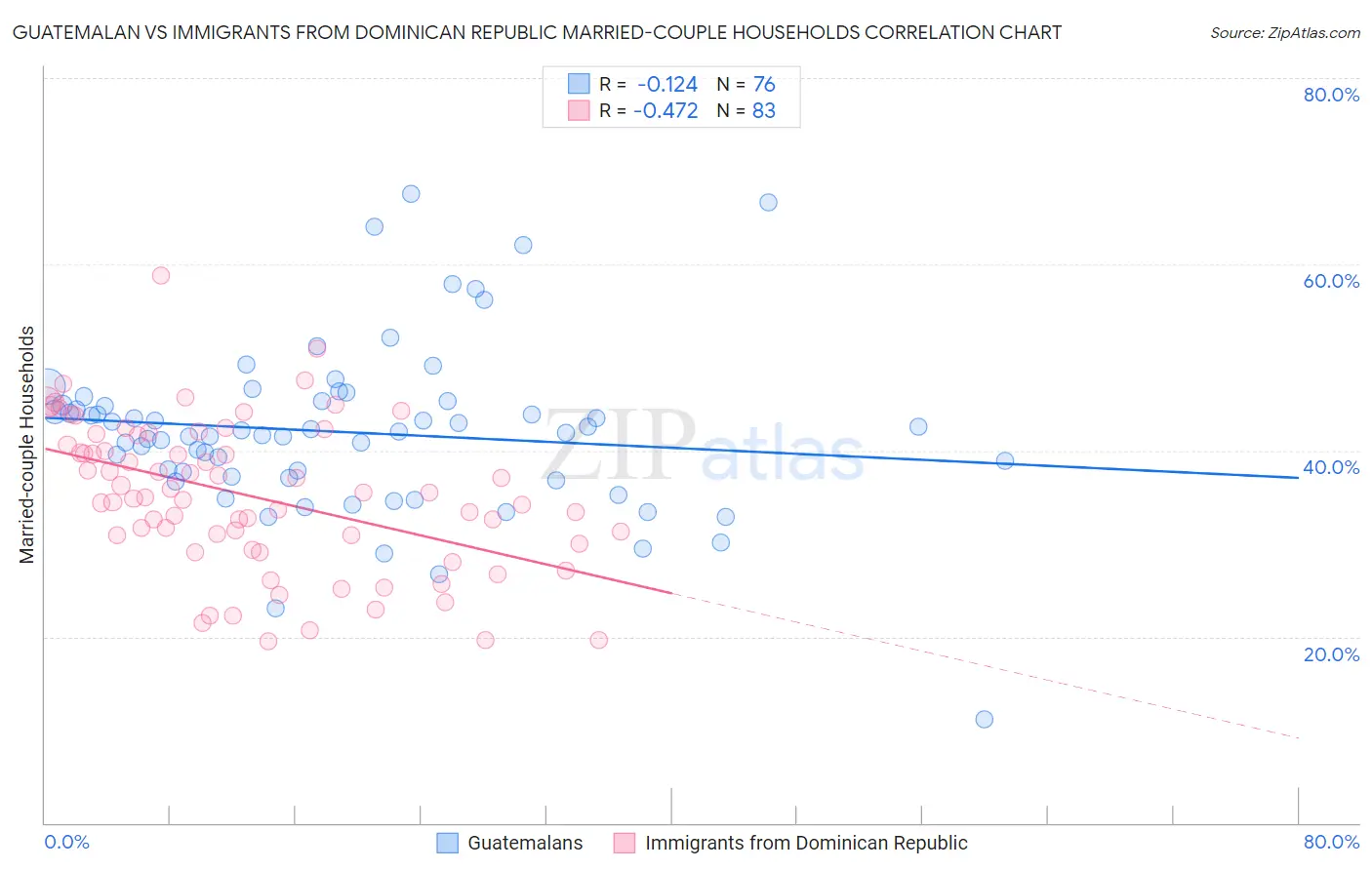 Guatemalan vs Immigrants from Dominican Republic Married-couple Households