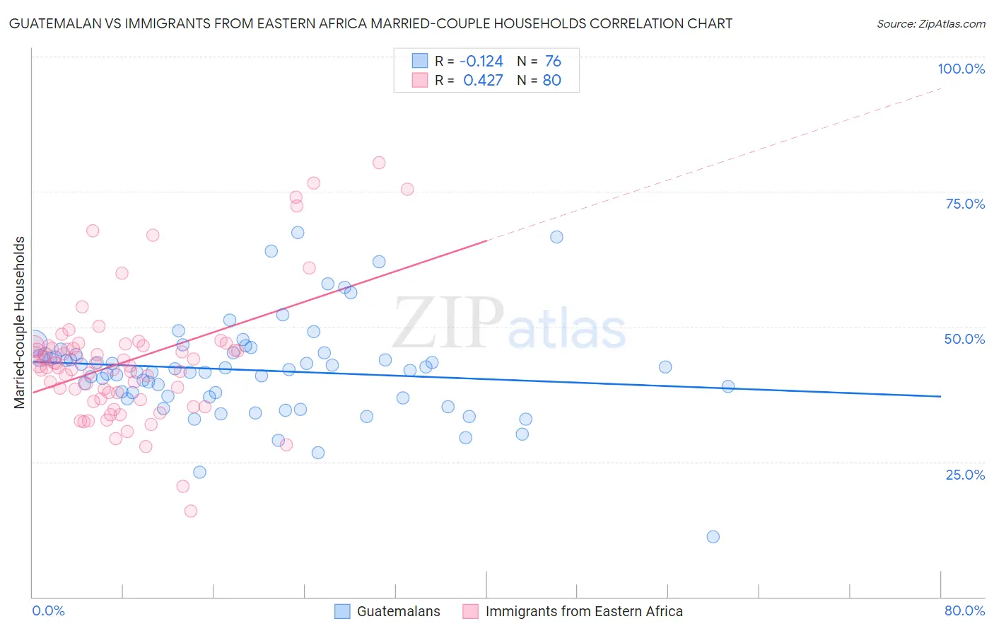 Guatemalan vs Immigrants from Eastern Africa Married-couple Households