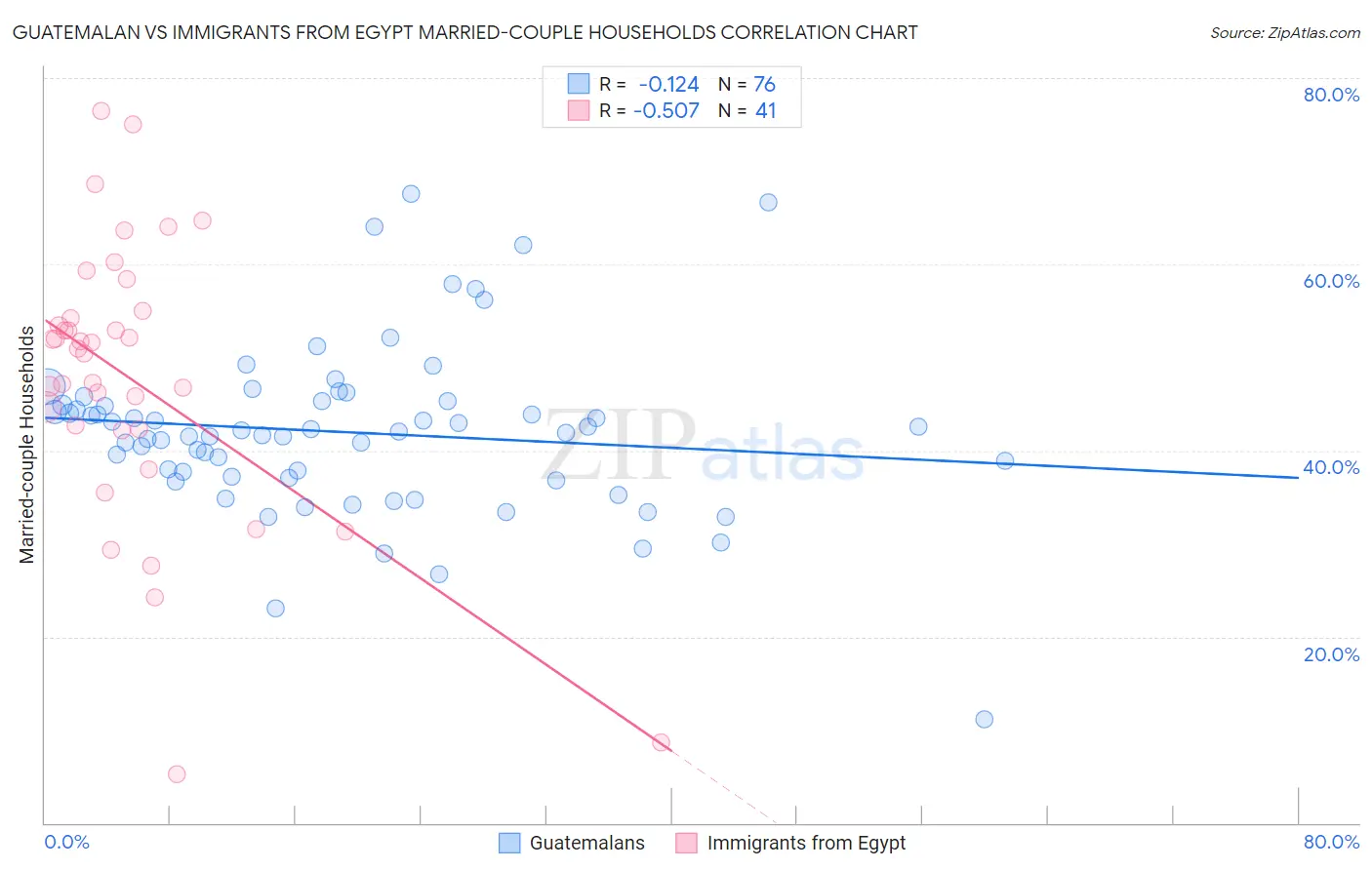 Guatemalan vs Immigrants from Egypt Married-couple Households