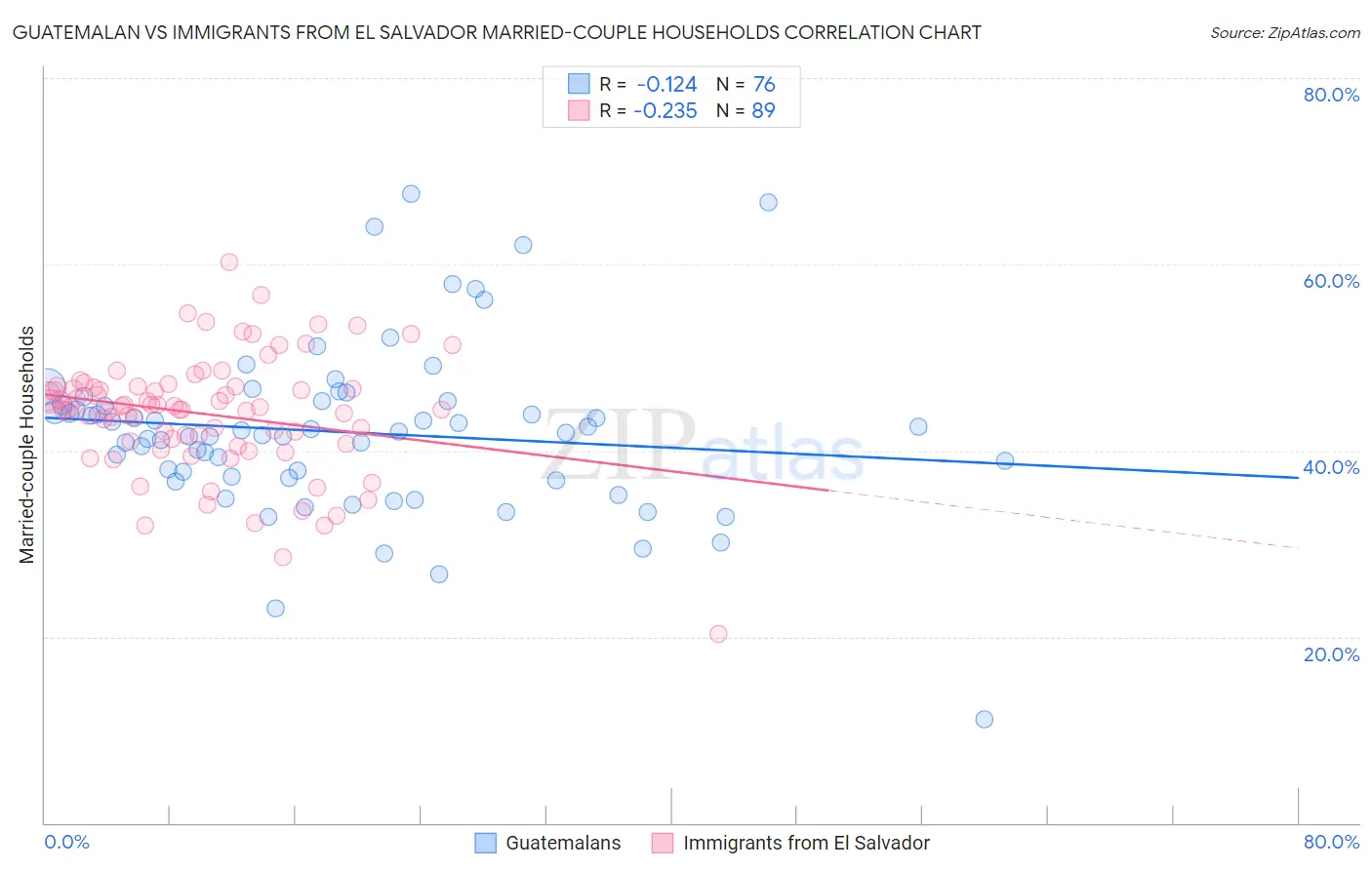 Guatemalan vs Immigrants from El Salvador Married-couple Households
