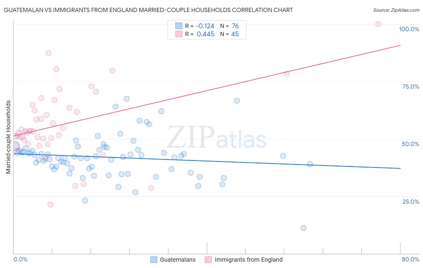 Guatemalan vs Immigrants from England Married-couple Households