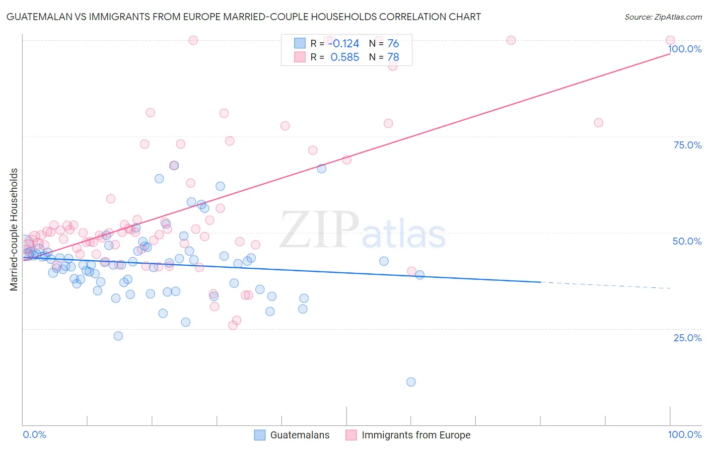 Guatemalan vs Immigrants from Europe Married-couple Households