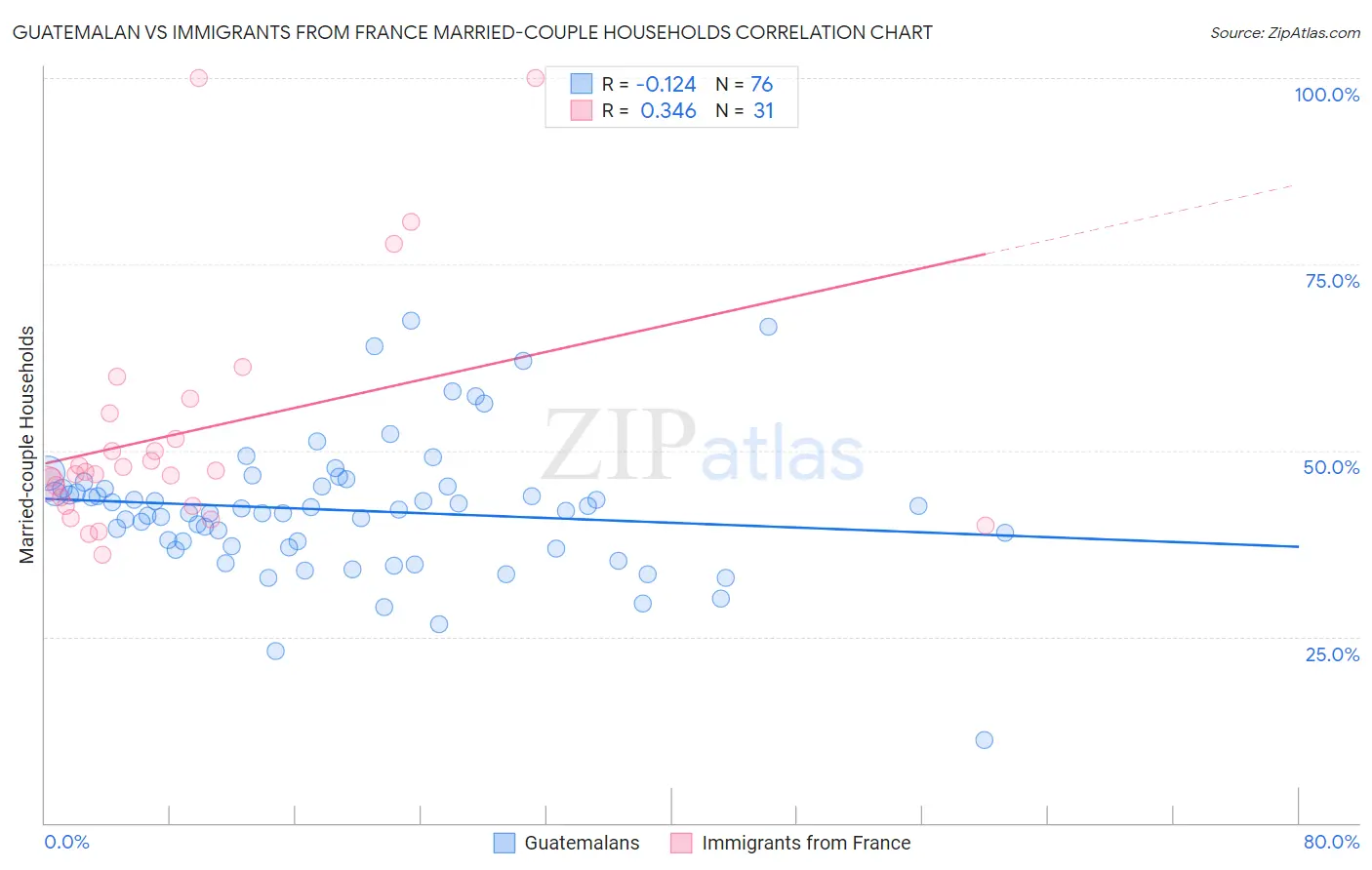 Guatemalan vs Immigrants from France Married-couple Households