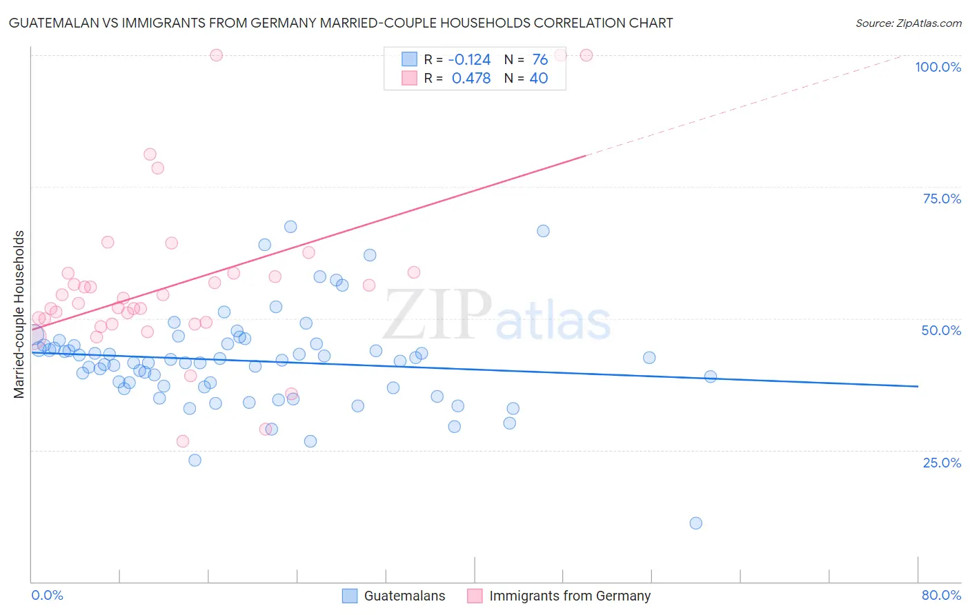 Guatemalan vs Immigrants from Germany Married-couple Households
