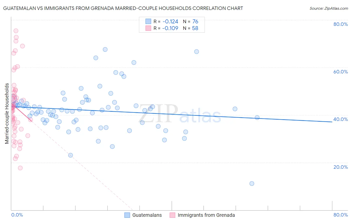 Guatemalan vs Immigrants from Grenada Married-couple Households