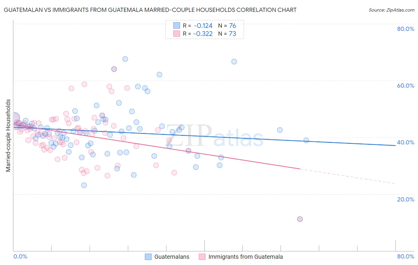 Guatemalan vs Immigrants from Guatemala Married-couple Households